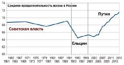 Продолжительность жизни в России Продолжительность жизни в России
