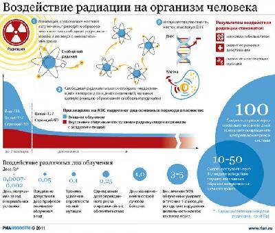 Лекарства от радиации Лекарства от радиации