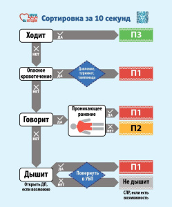 Сортировка раненых за 10 секунд. Сортировка раненых за 10 секунд.