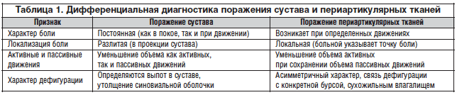 Боль в плече