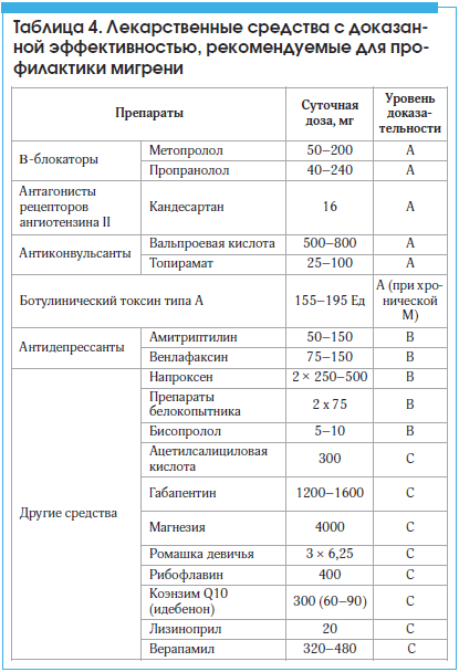 Профилактика мигрени