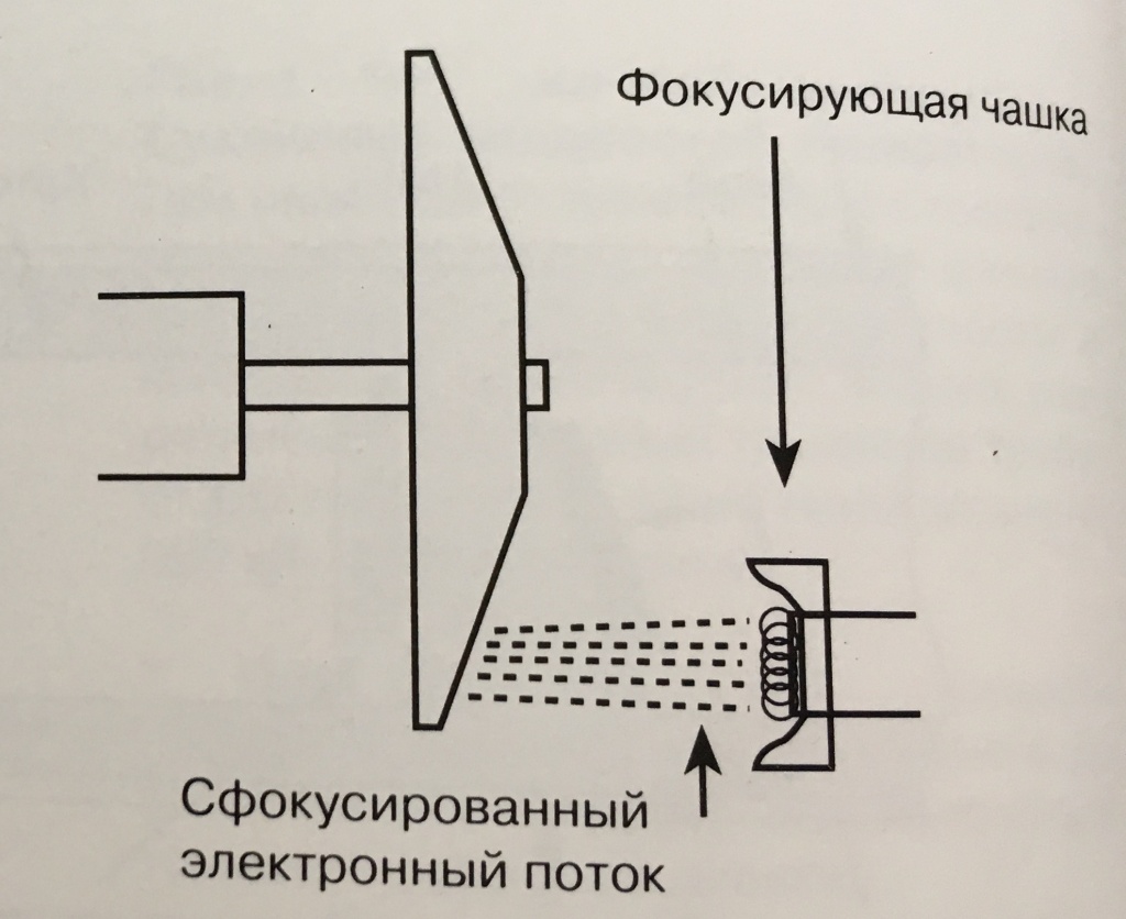 Фокусирующая чашка на катоде рентгновской трубки
