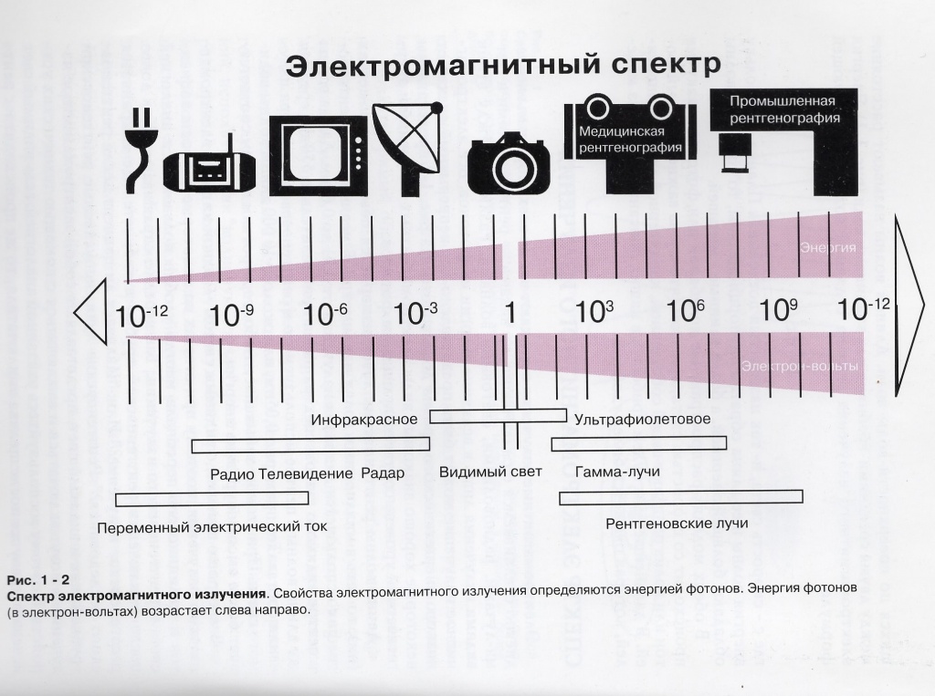 Электромагнитный спектр Электромагнитный спектр