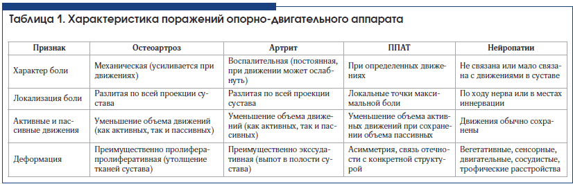 Статья посвящена проблеме поражения параартикулярных тканей суставов