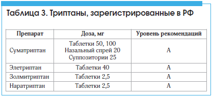 Триптаны при мигрени