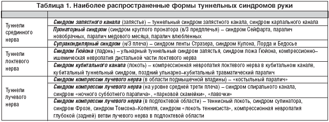 formu_tunnelnikh_syndromov_ruki.gif formu_tunnelnikh_syndromov_ruki.gif
