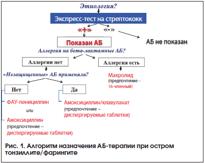 Антибиотики при пневмонии