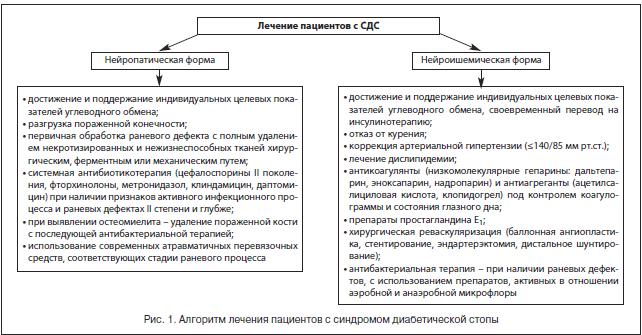 Диабетическая стопа